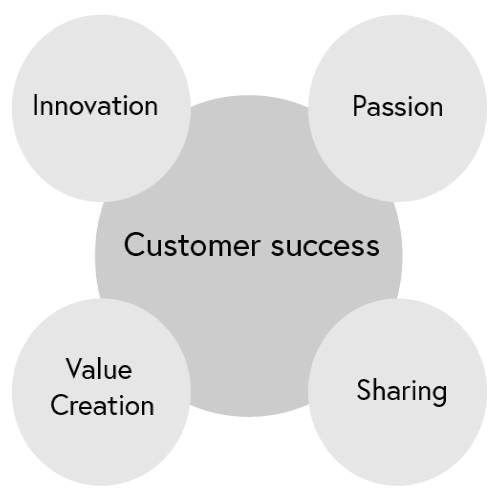 Optimec values: Customer success, innovation, passion, value creation and sharing