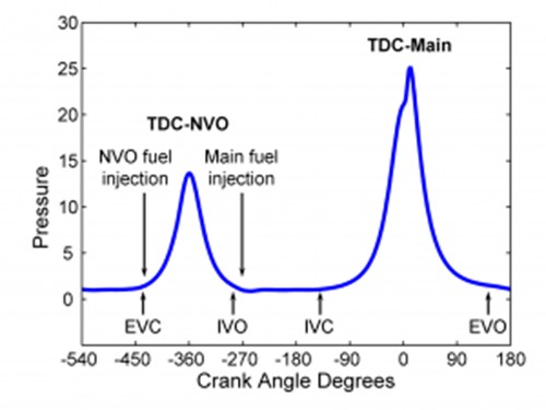 Crank Angle Degrees vs Pressure