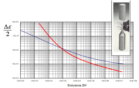 Fe-safe : Endurance limit curve