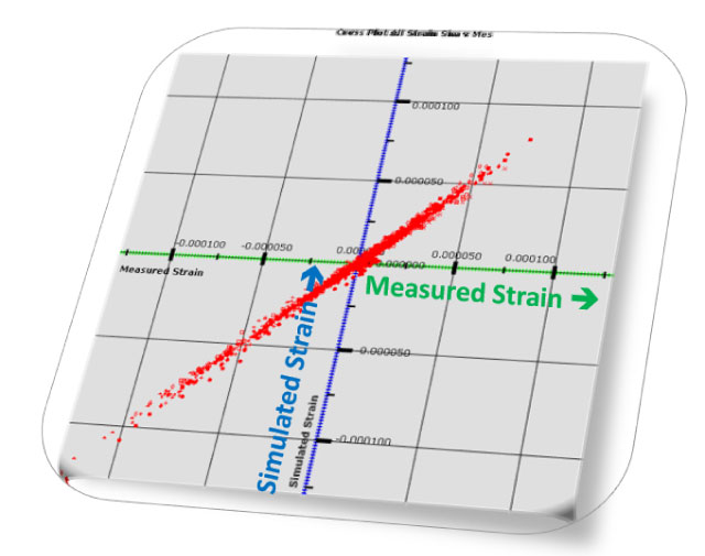 True-Load correlation between simulated strain and measured strain