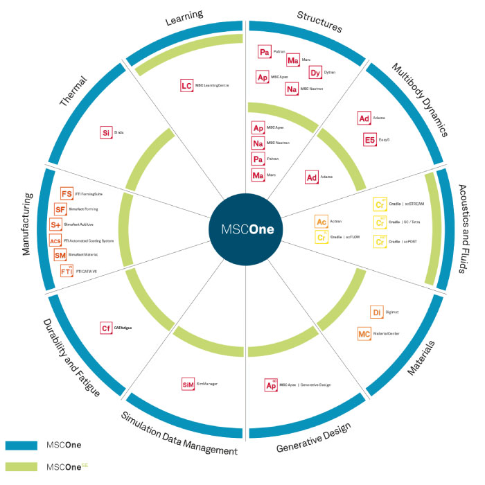 sotware chart msc one