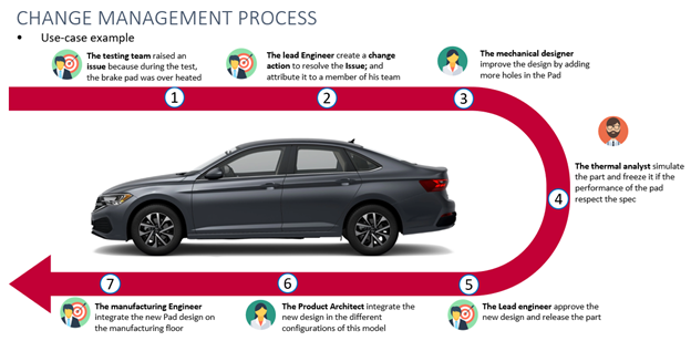 Change management representation